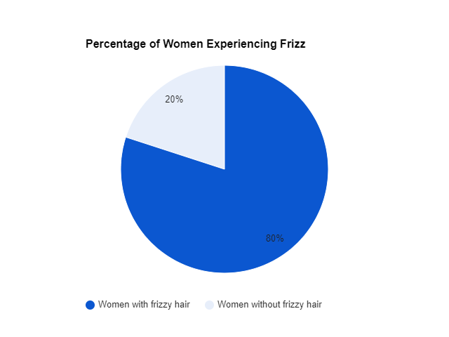 women experience frizz